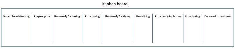 Kanban value stream map kanban board example