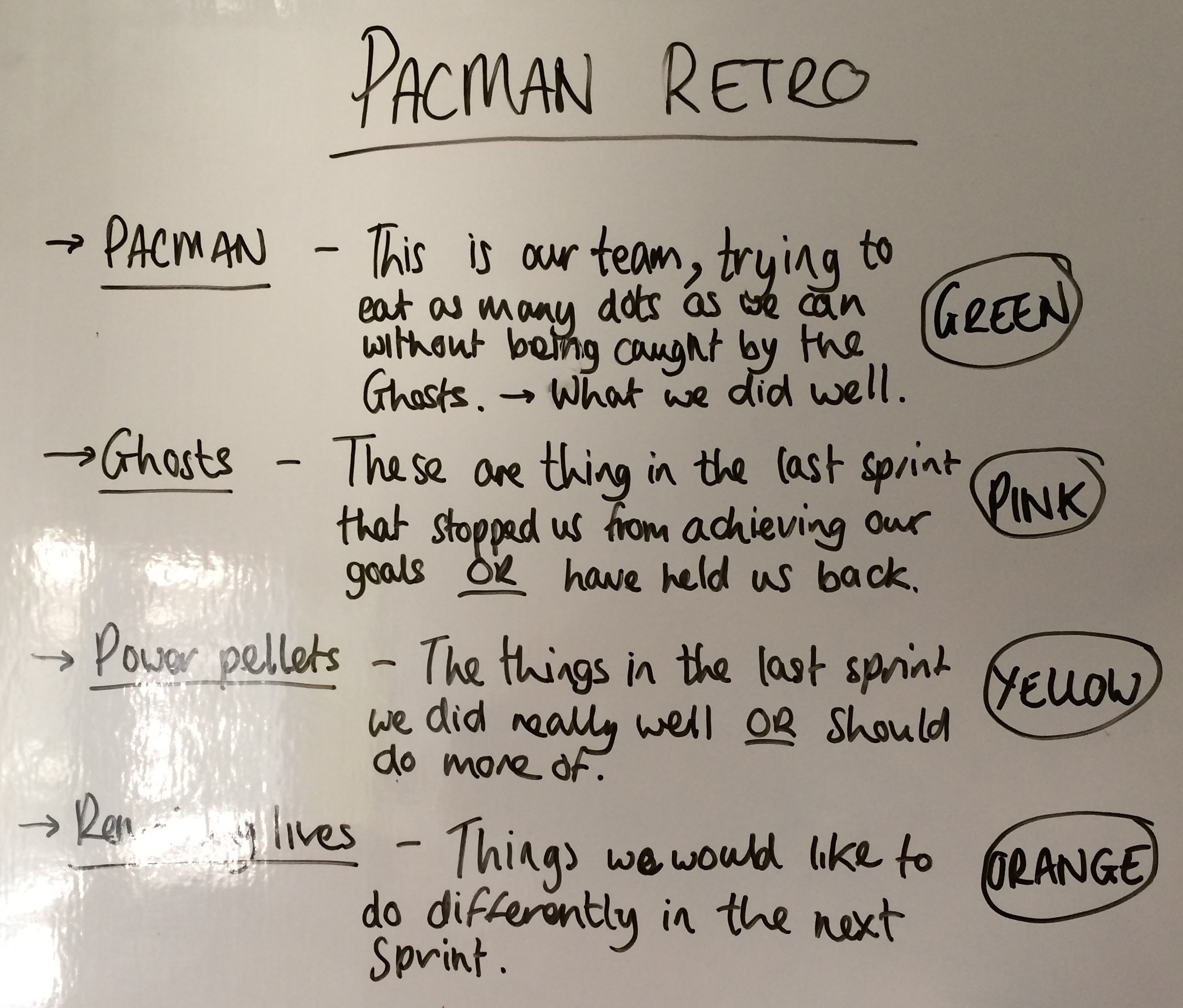 Agile Scrum retrospectives - pacman retro example