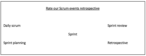 Agile Scrum retrospectives - rate of scrum events retro example