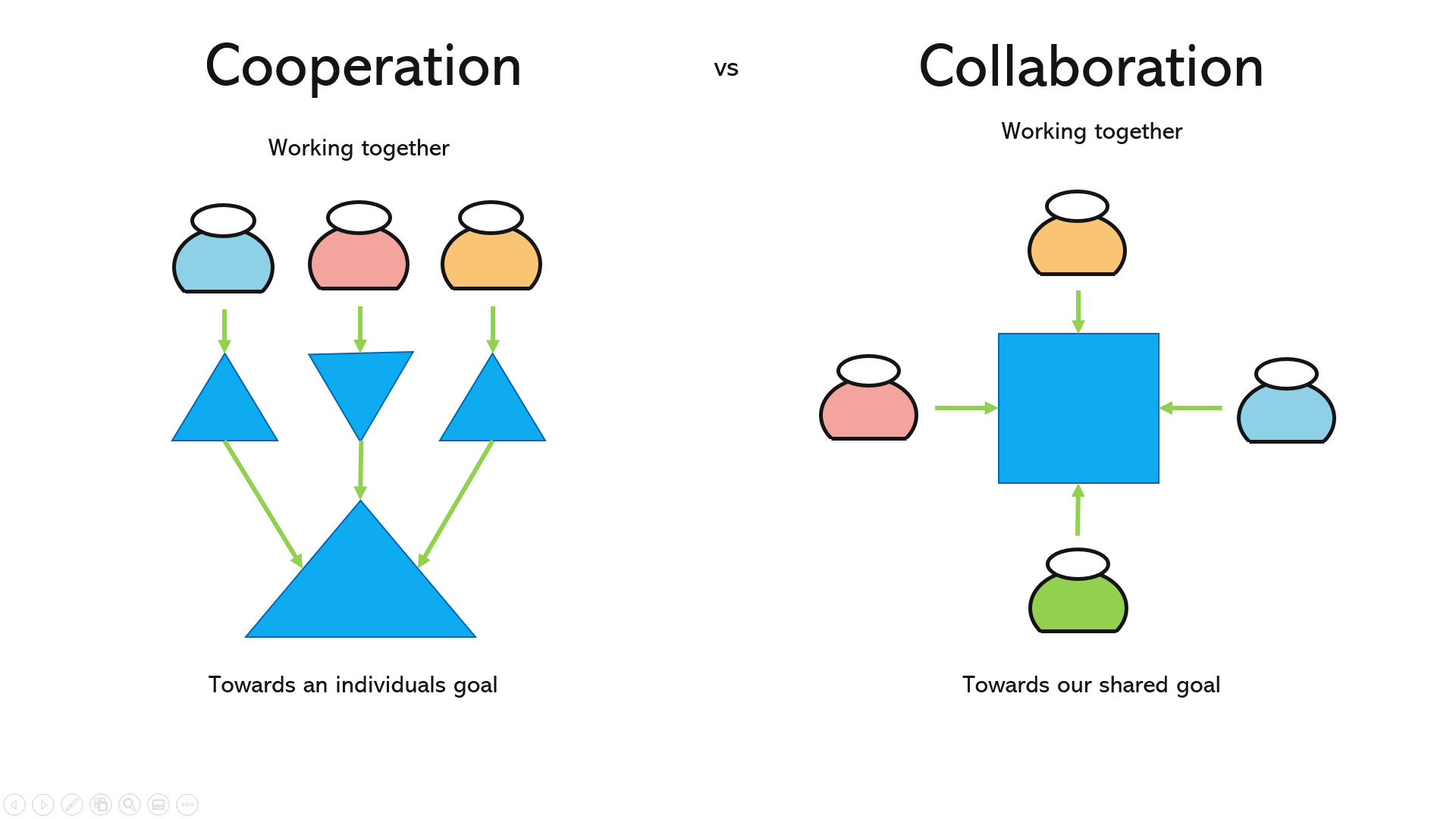 John Leighton Teams collaboration vs cooperation poster