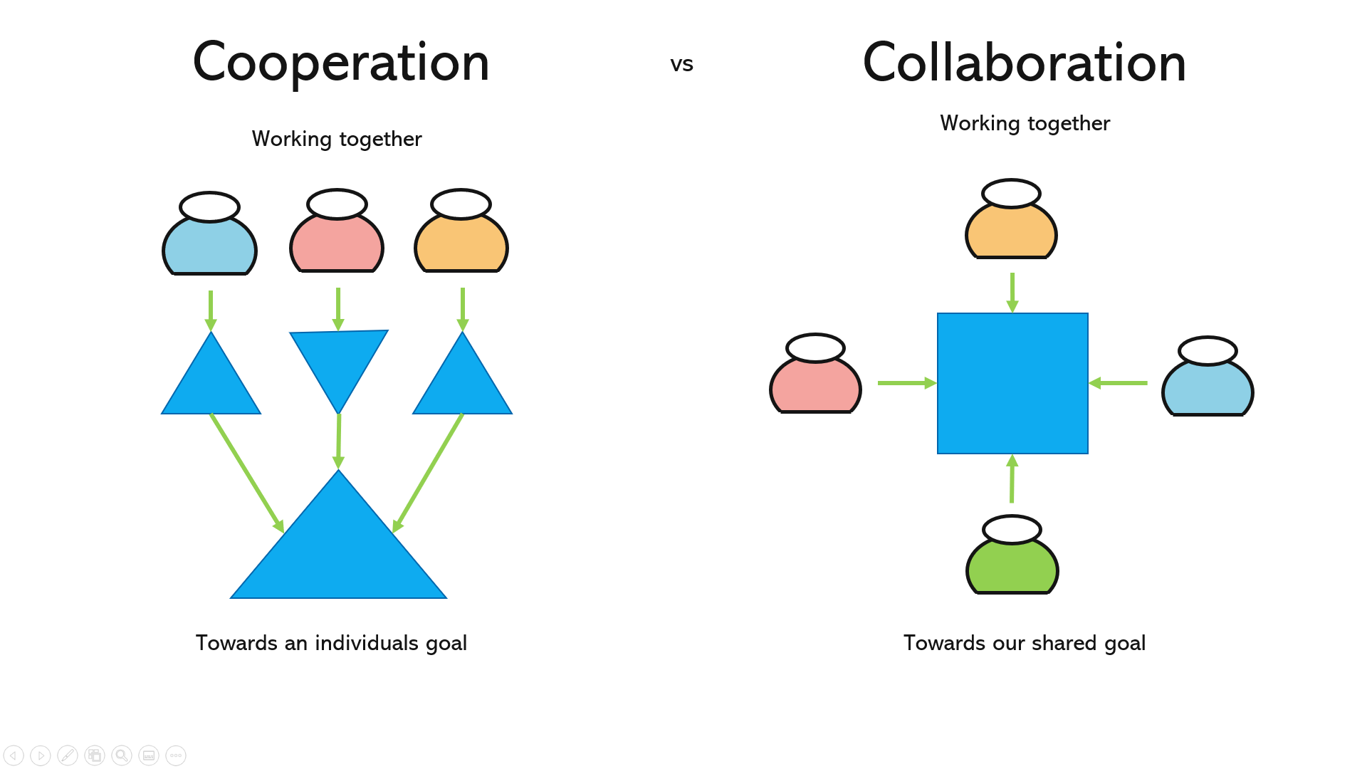 Teams Collaboration Vs Cooperation Poster Blog JohnLeighton me uk 